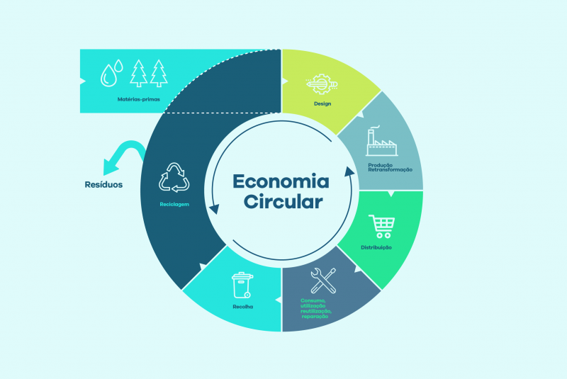 Porque a economia circular é a economia do futuro