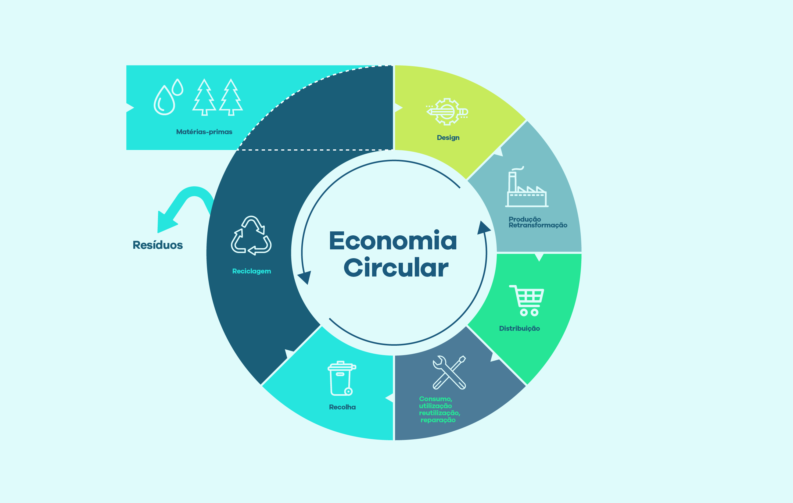 Porque a economia circular é a economia do futuro